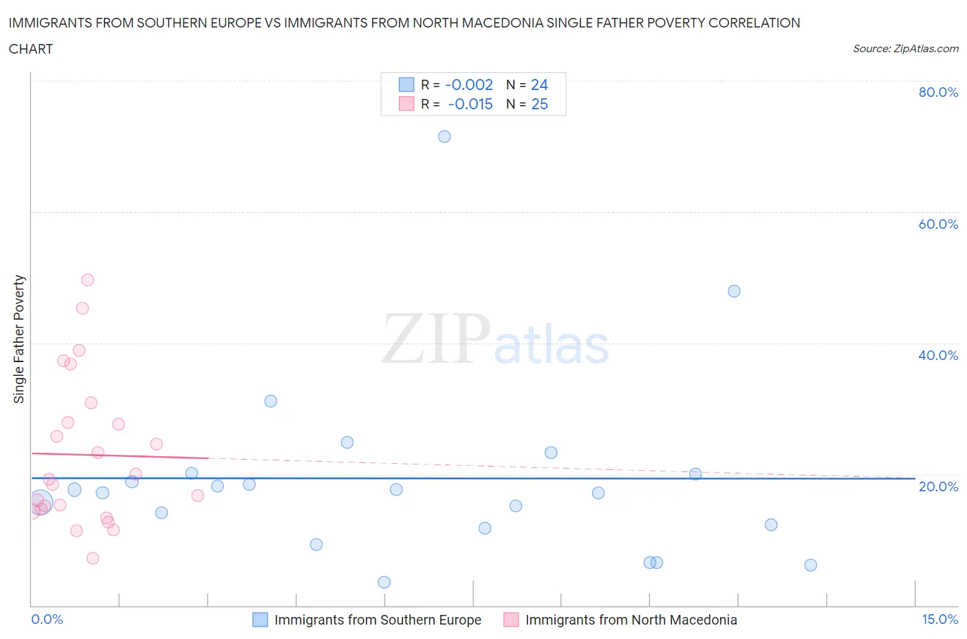 Immigrants from Southern Europe vs Immigrants from North Macedonia Single Father Poverty