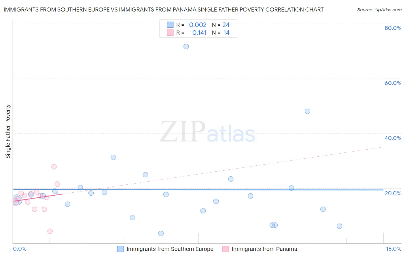Immigrants from Southern Europe vs Immigrants from Panama Single Father Poverty