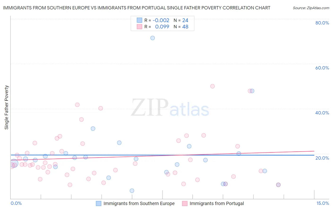 Immigrants from Southern Europe vs Immigrants from Portugal Single Father Poverty