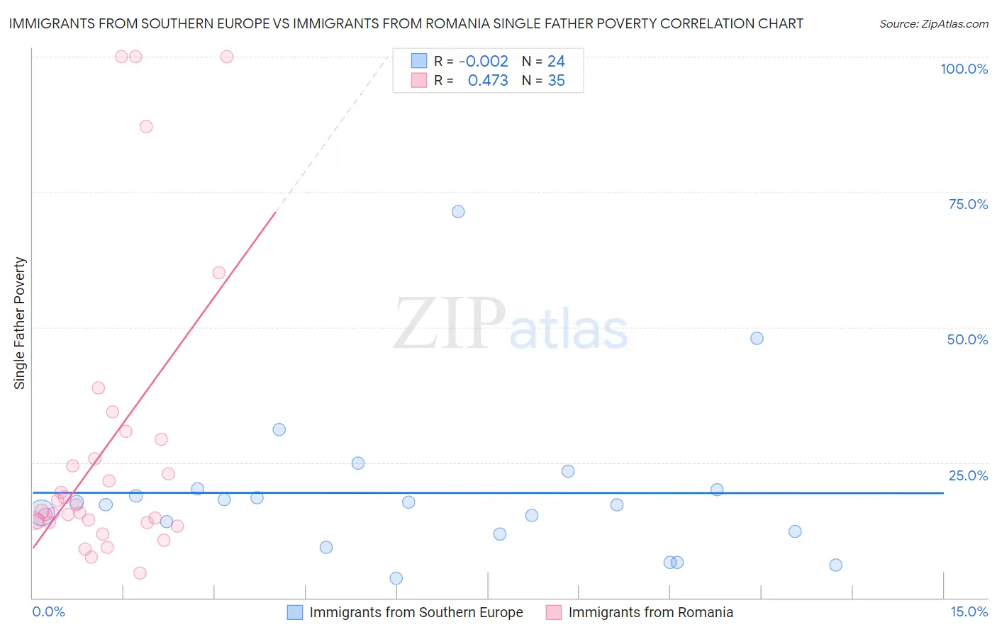 Immigrants from Southern Europe vs Immigrants from Romania Single Father Poverty