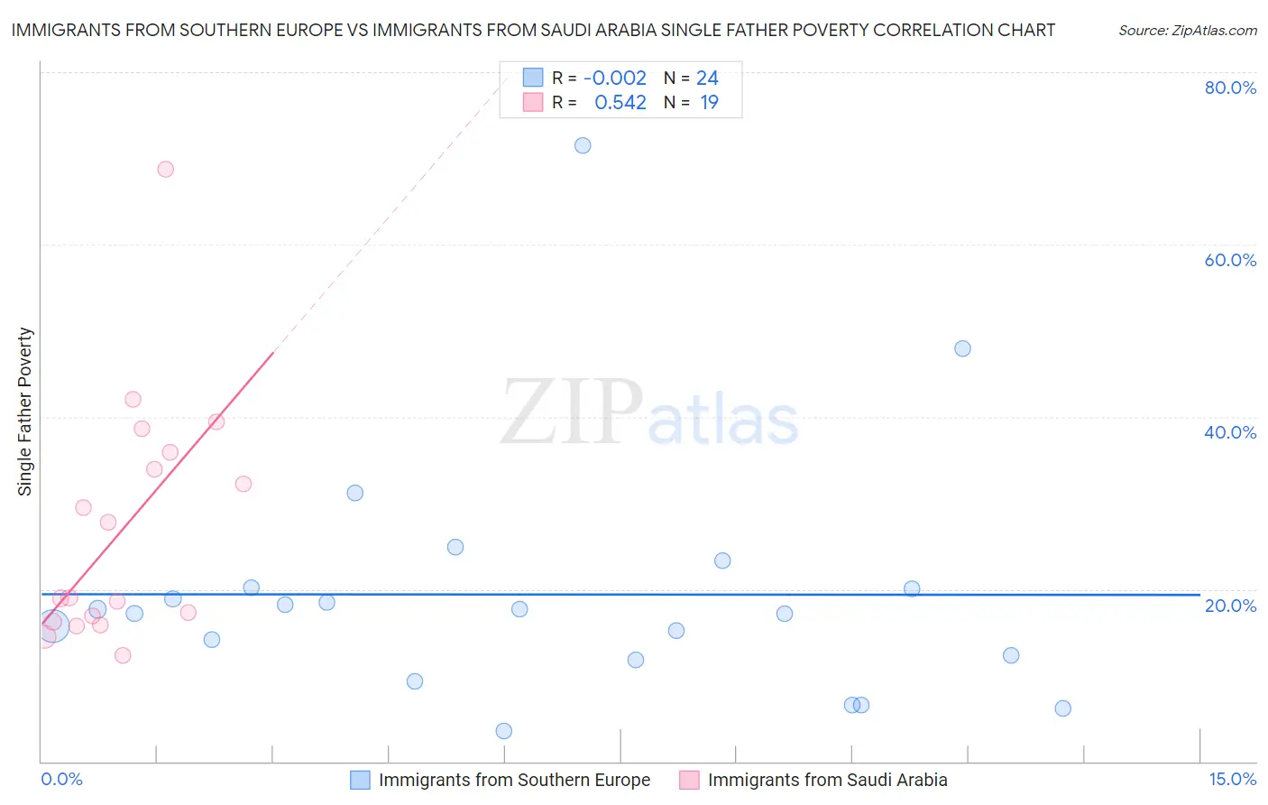 Immigrants from Southern Europe vs Immigrants from Saudi Arabia Single Father Poverty