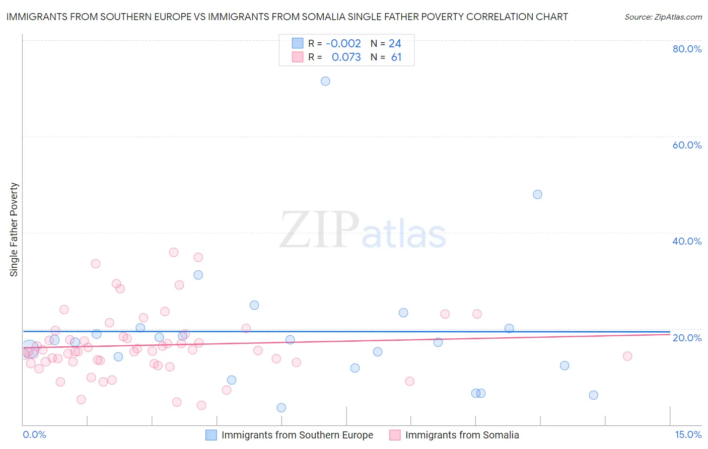 Immigrants from Southern Europe vs Immigrants from Somalia Single Father Poverty