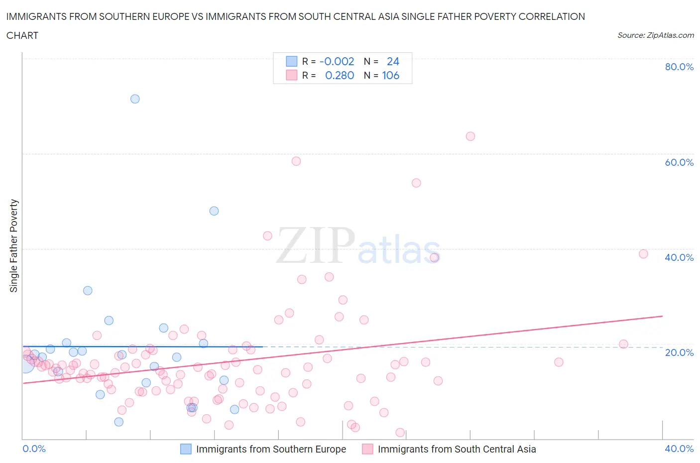 Immigrants from Southern Europe vs Immigrants from South Central Asia Single Father Poverty