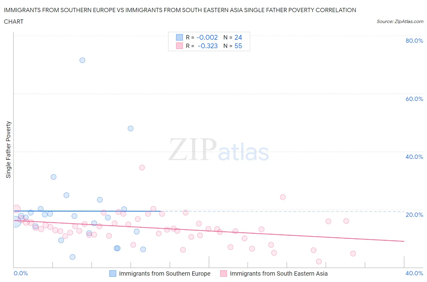 Immigrants from Southern Europe vs Immigrants from South Eastern Asia Single Father Poverty