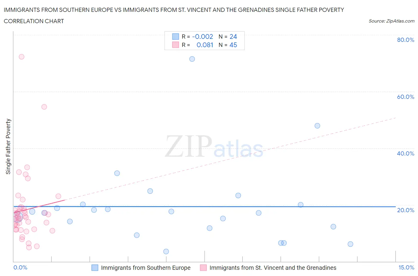 Immigrants from Southern Europe vs Immigrants from St. Vincent and the Grenadines Single Father Poverty