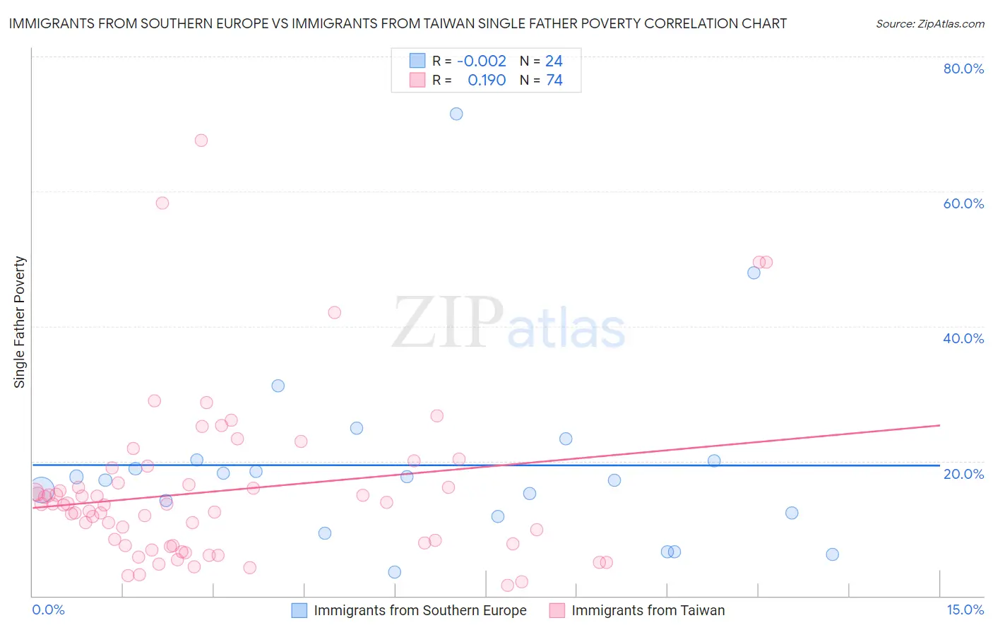 Immigrants from Southern Europe vs Immigrants from Taiwan Single Father Poverty