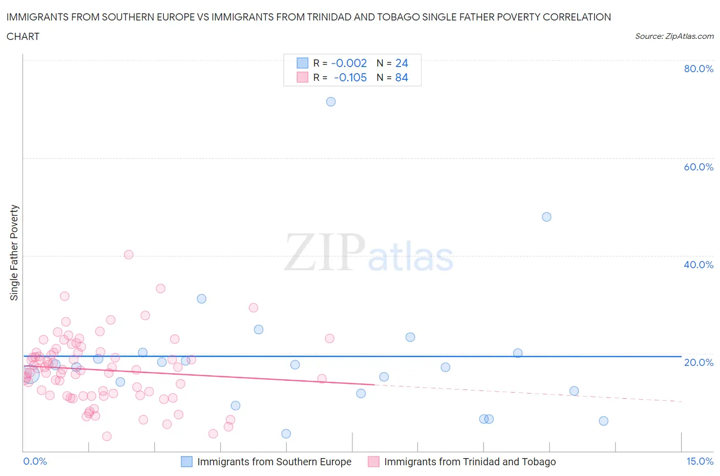 Immigrants from Southern Europe vs Immigrants from Trinidad and Tobago Single Father Poverty