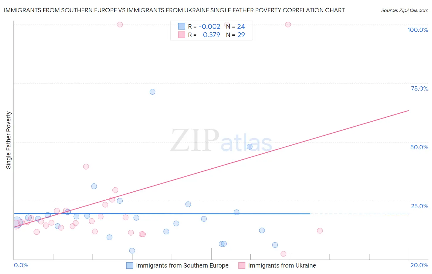 Immigrants from Southern Europe vs Immigrants from Ukraine Single Father Poverty