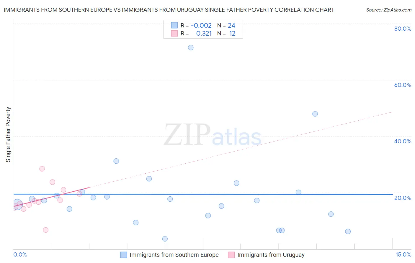 Immigrants from Southern Europe vs Immigrants from Uruguay Single Father Poverty