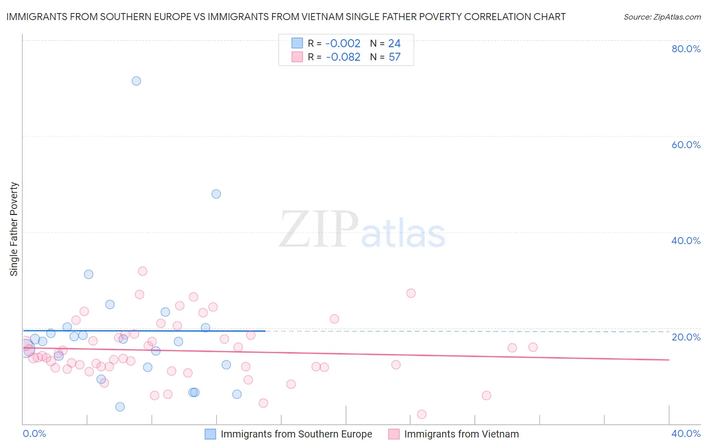 Immigrants from Southern Europe vs Immigrants from Vietnam Single Father Poverty