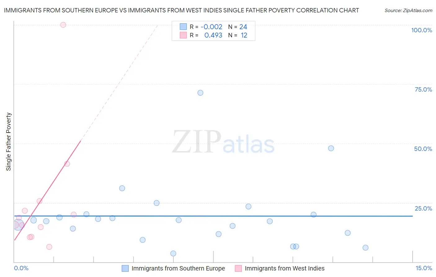 Immigrants from Southern Europe vs Immigrants from West Indies Single Father Poverty
