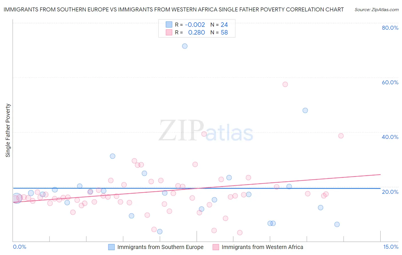 Immigrants from Southern Europe vs Immigrants from Western Africa Single Father Poverty