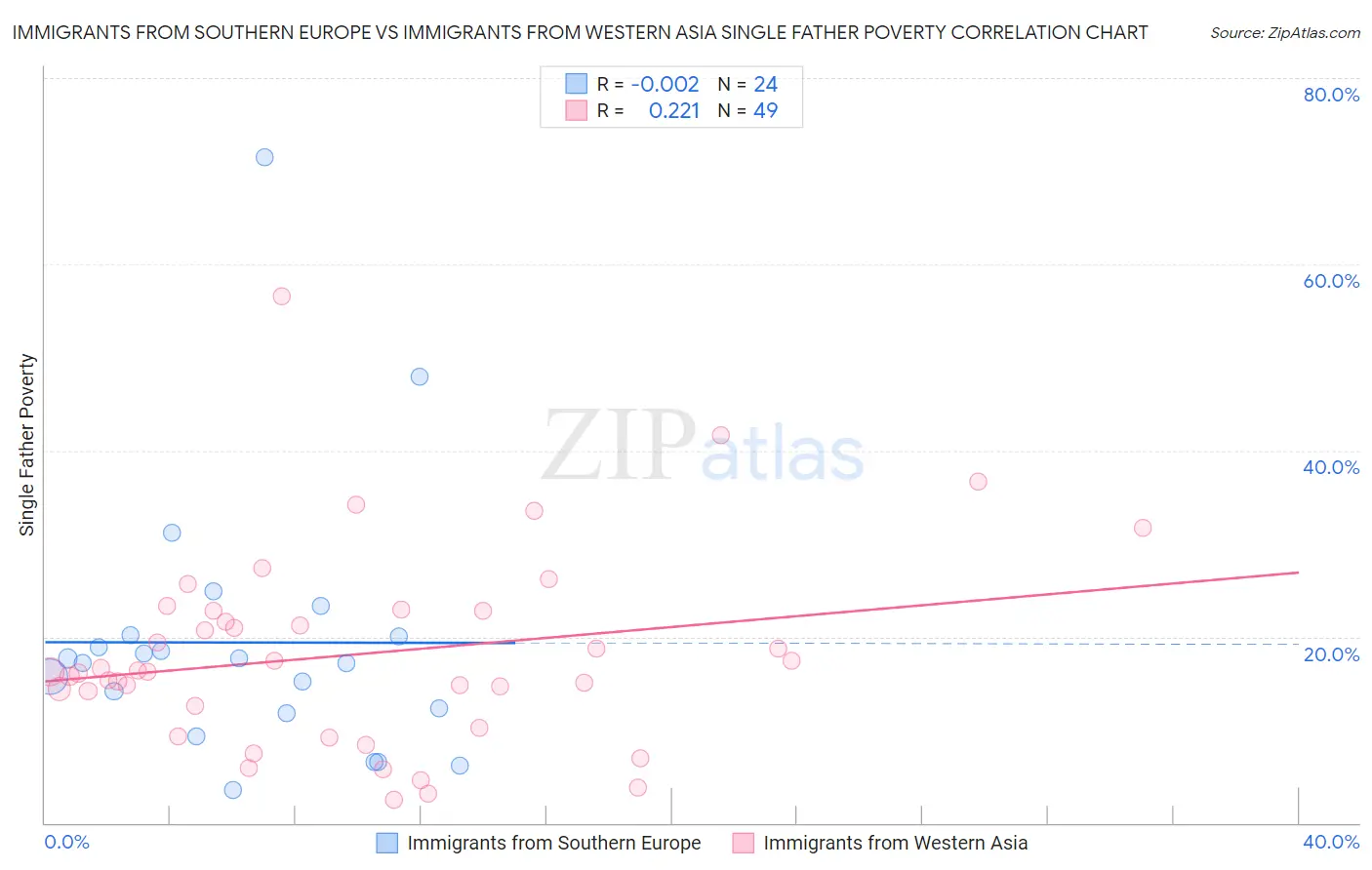 Immigrants from Southern Europe vs Immigrants from Western Asia Single Father Poverty