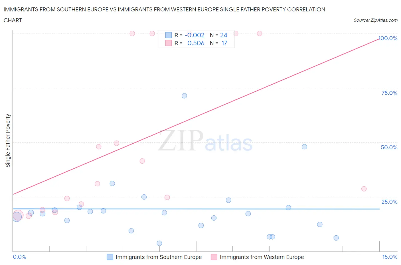 Immigrants from Southern Europe vs Immigrants from Western Europe Single Father Poverty