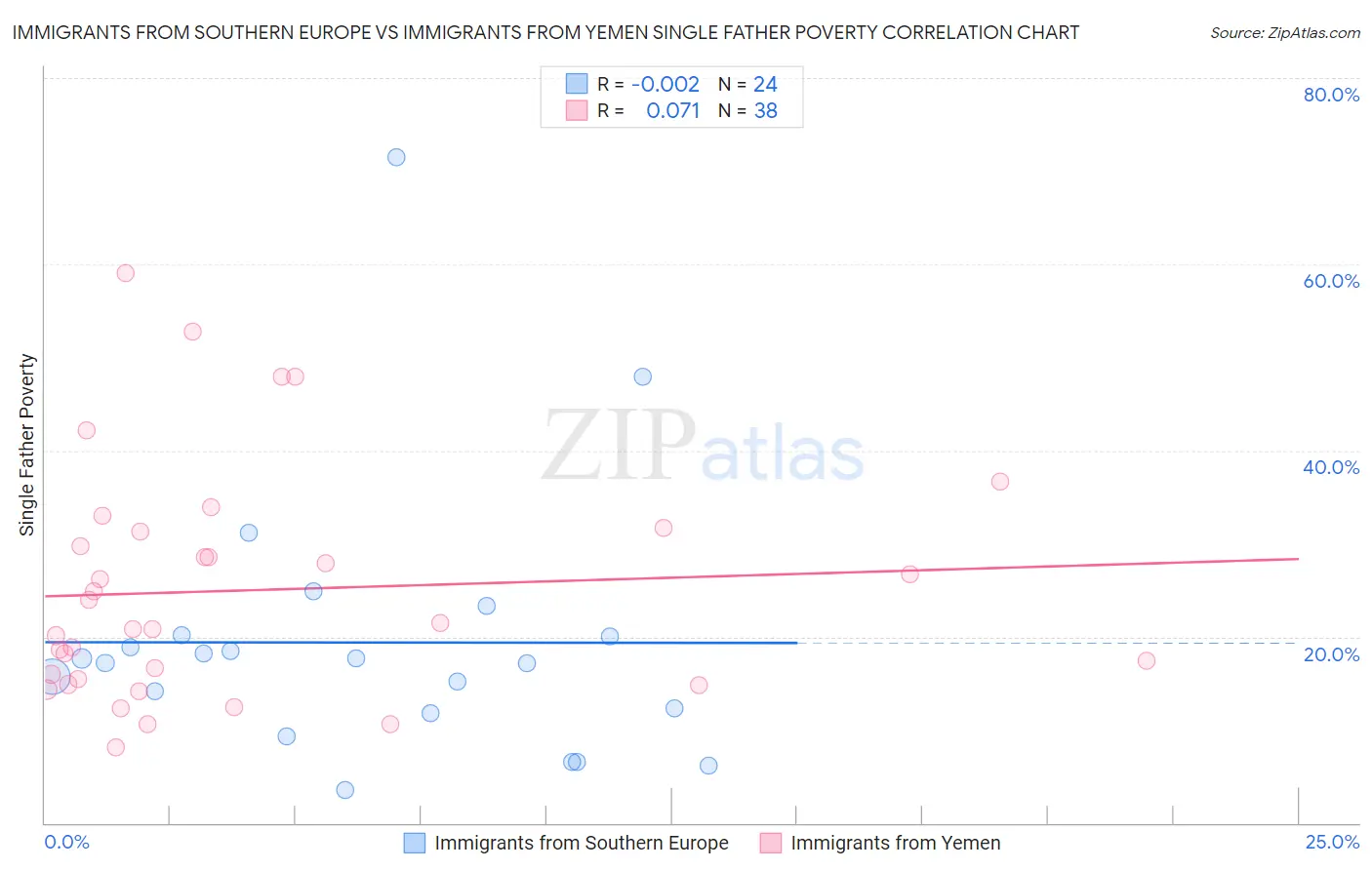 Immigrants from Southern Europe vs Immigrants from Yemen Single Father Poverty