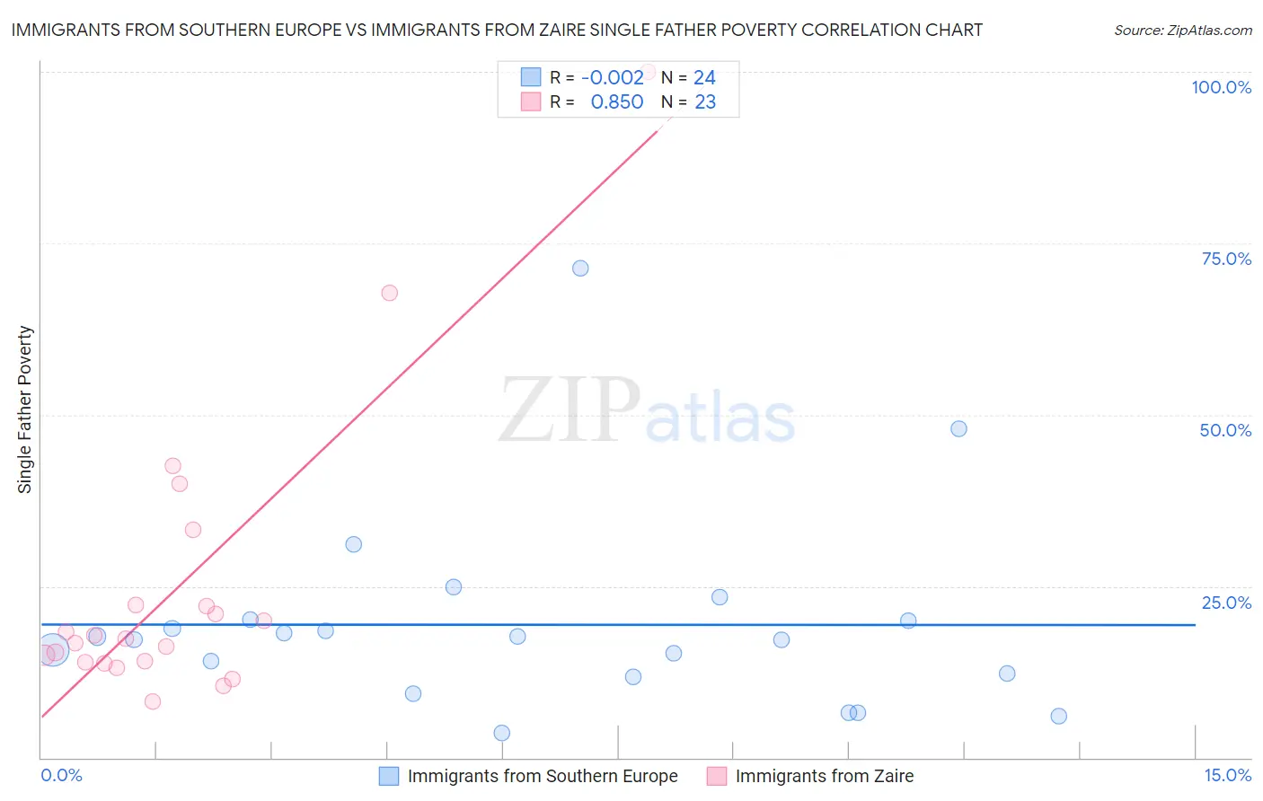 Immigrants from Southern Europe vs Immigrants from Zaire Single Father Poverty