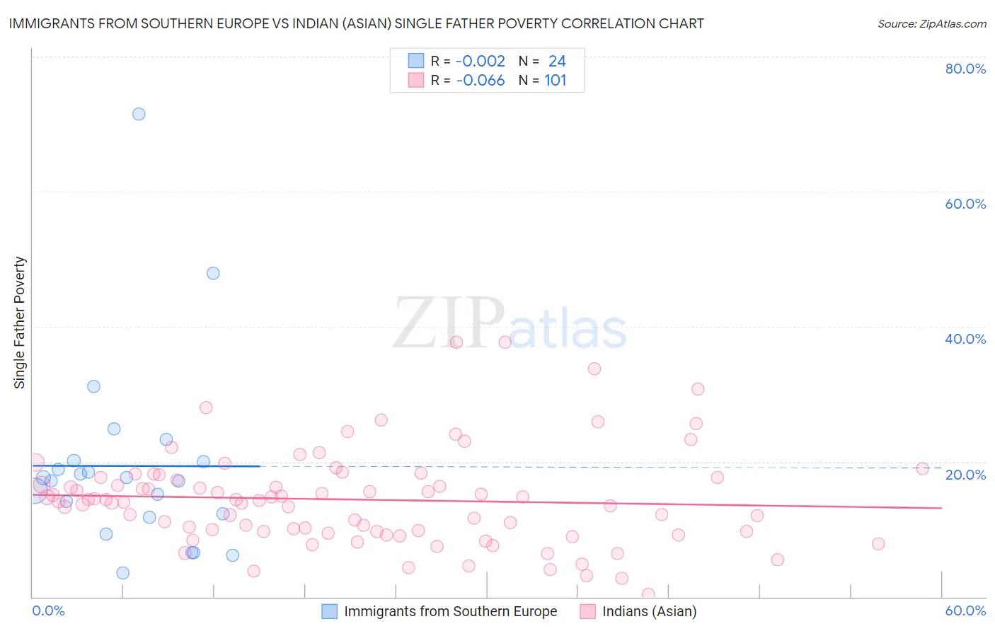 Immigrants from Southern Europe vs Indian (Asian) Single Father Poverty