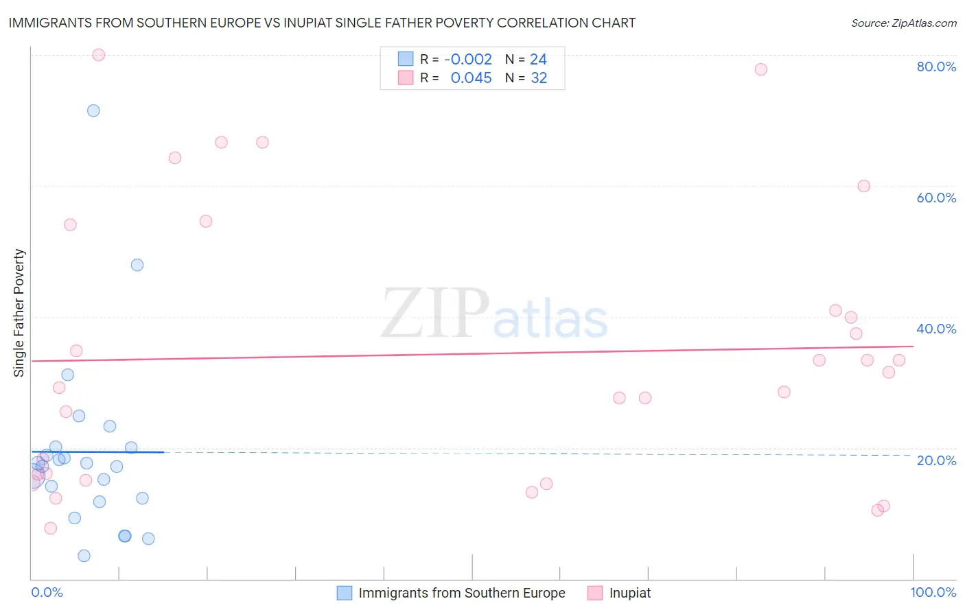 Immigrants from Southern Europe vs Inupiat Single Father Poverty