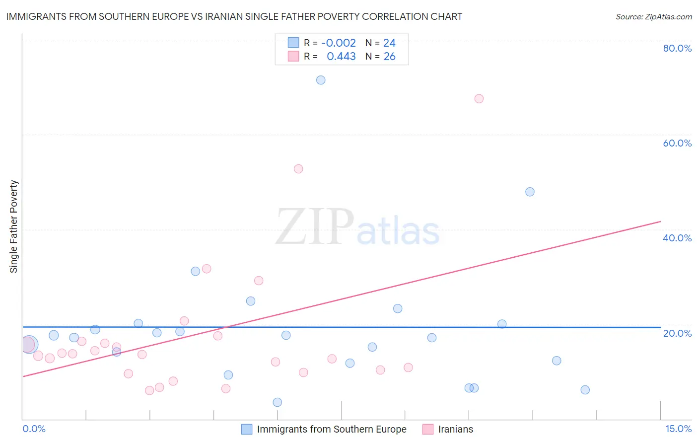 Immigrants from Southern Europe vs Iranian Single Father Poverty