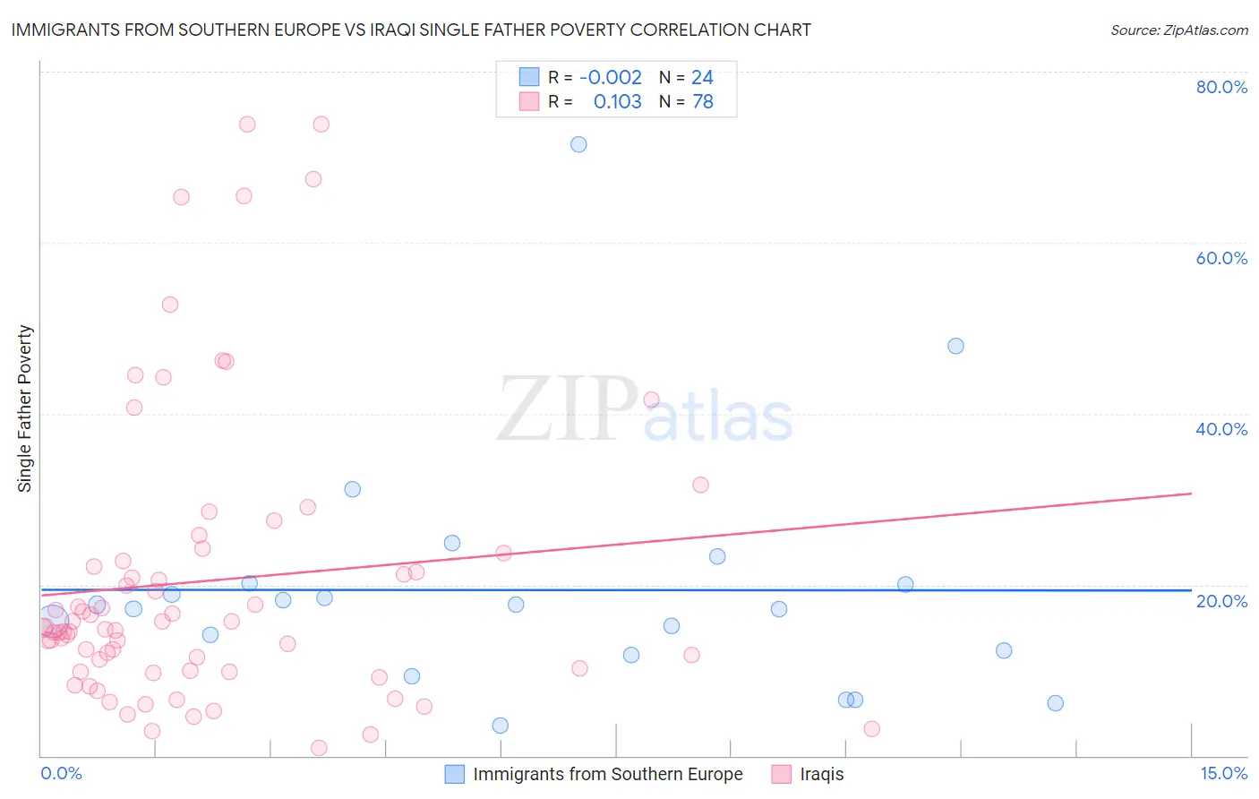 Immigrants from Southern Europe vs Iraqi Single Father Poverty