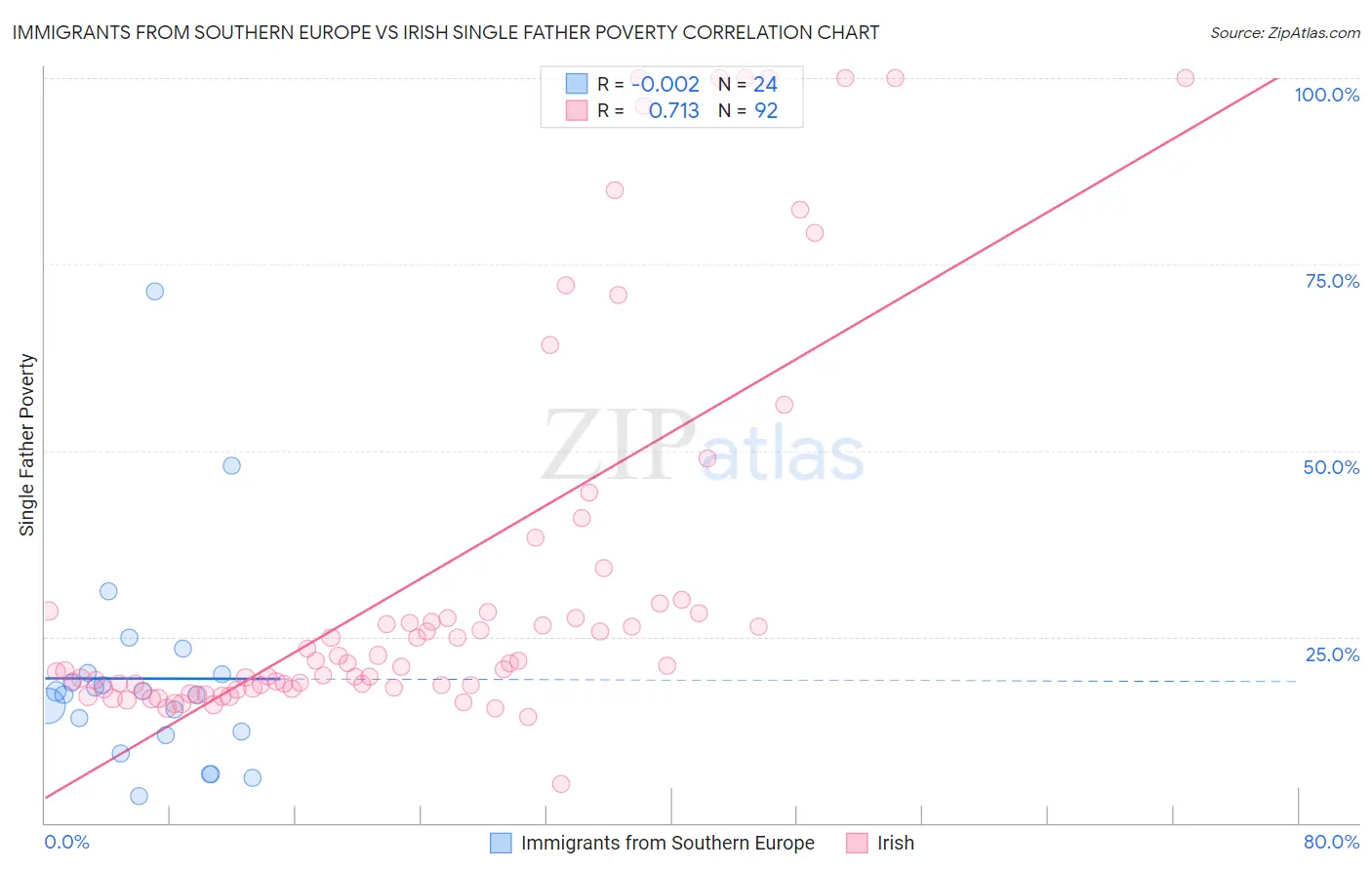 Immigrants from Southern Europe vs Irish Single Father Poverty