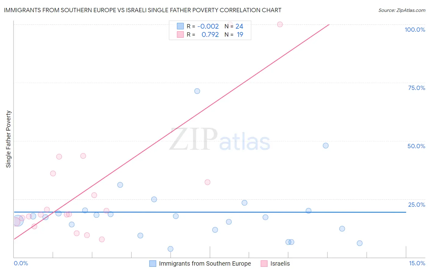 Immigrants from Southern Europe vs Israeli Single Father Poverty