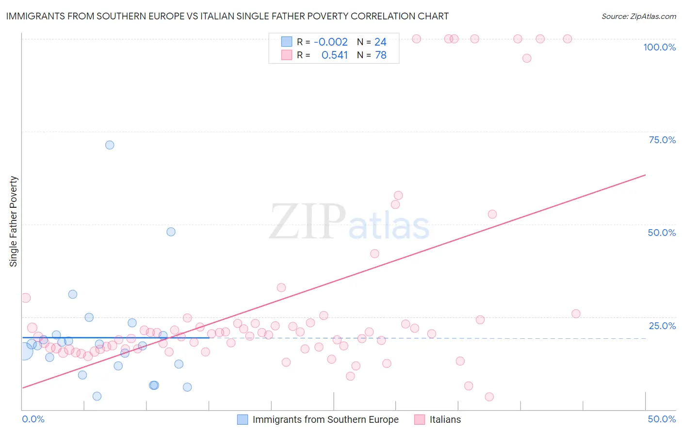 Immigrants from Southern Europe vs Italian Single Father Poverty