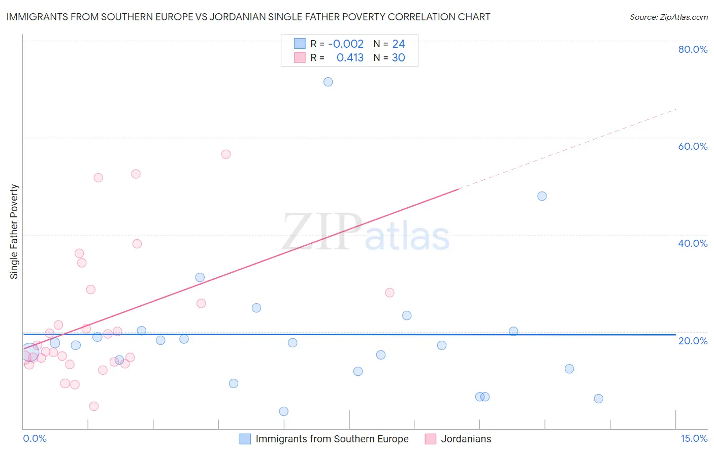 Immigrants from Southern Europe vs Jordanian Single Father Poverty