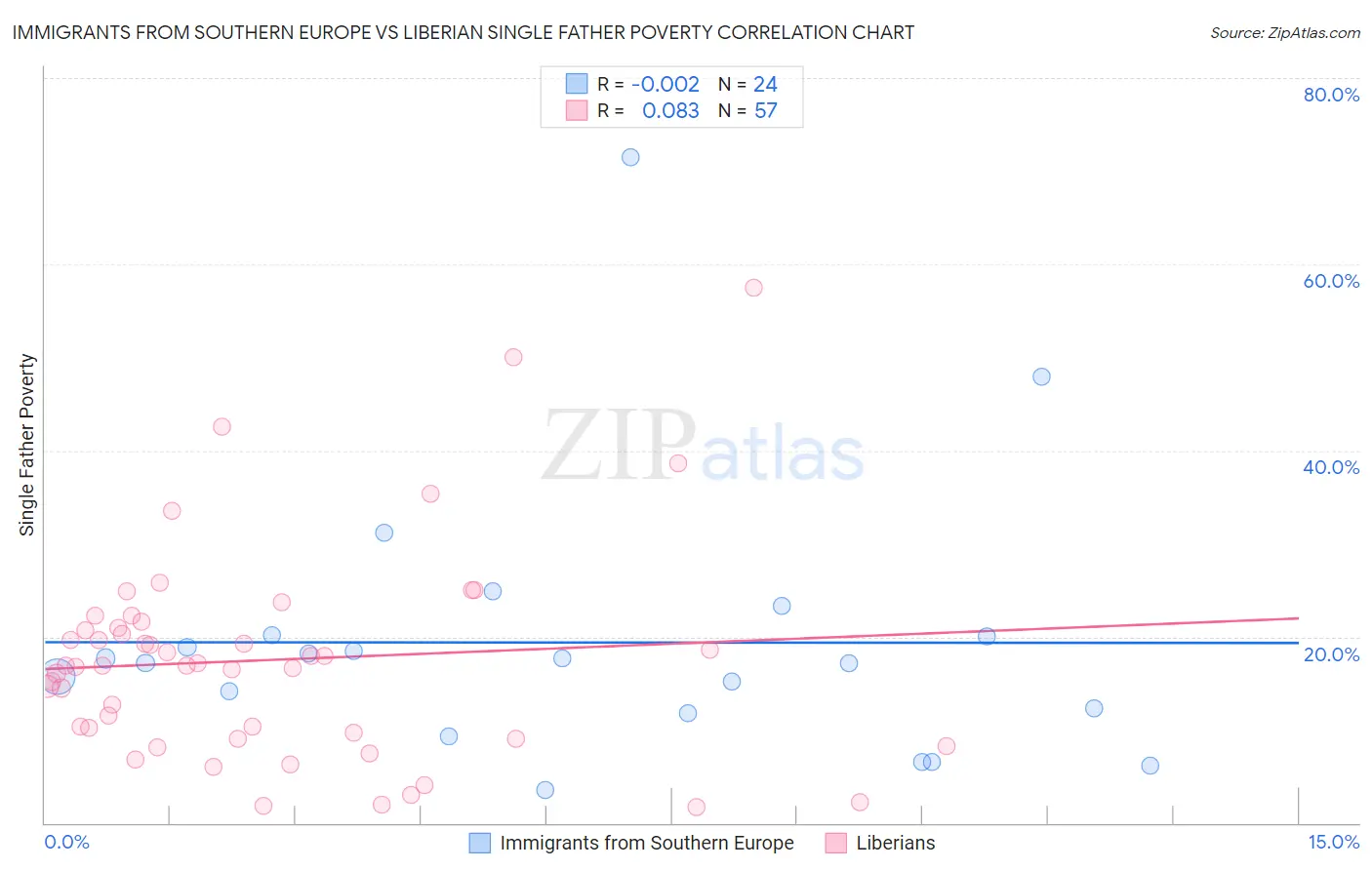 Immigrants from Southern Europe vs Liberian Single Father Poverty