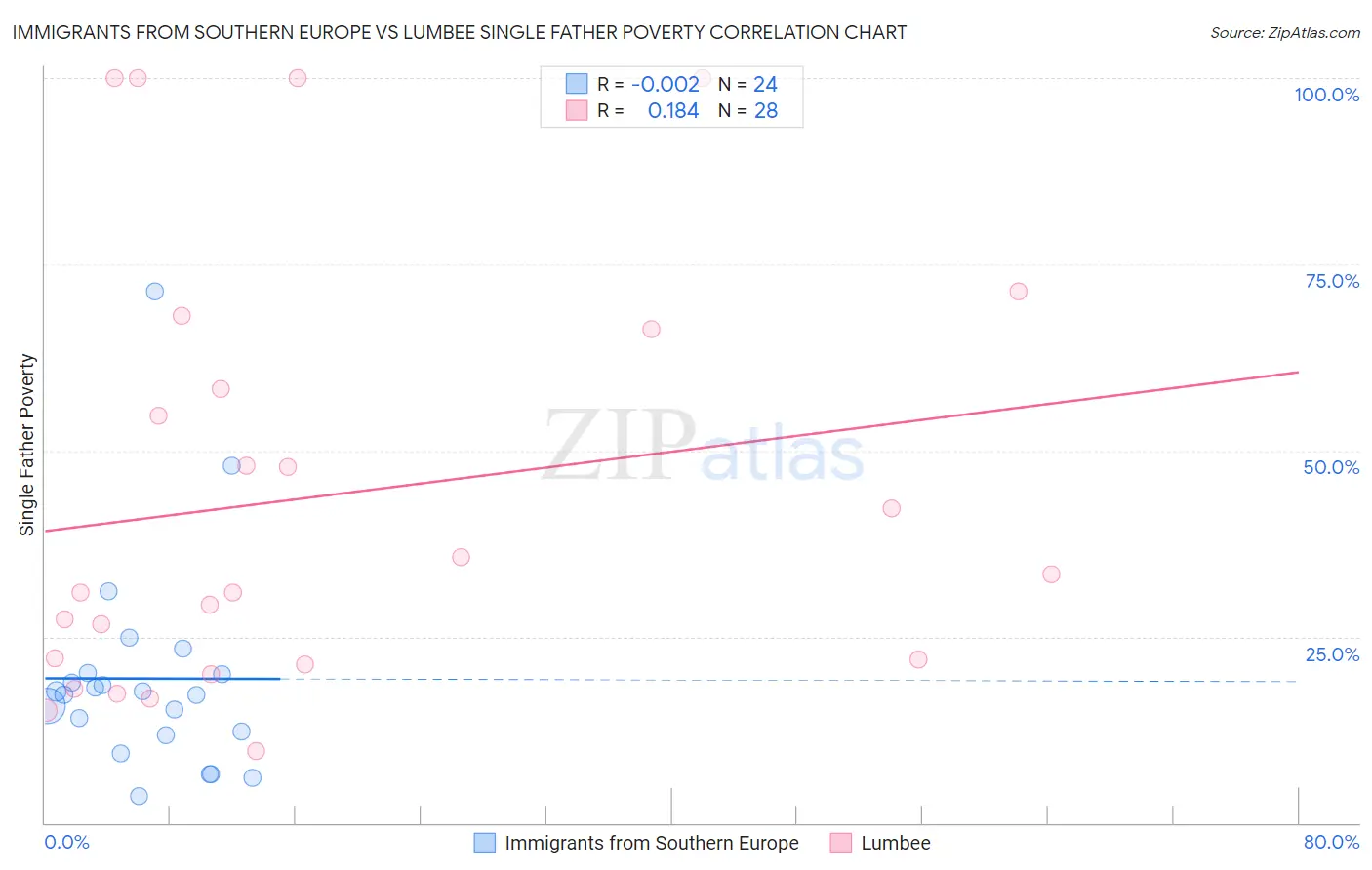 Immigrants from Southern Europe vs Lumbee Single Father Poverty