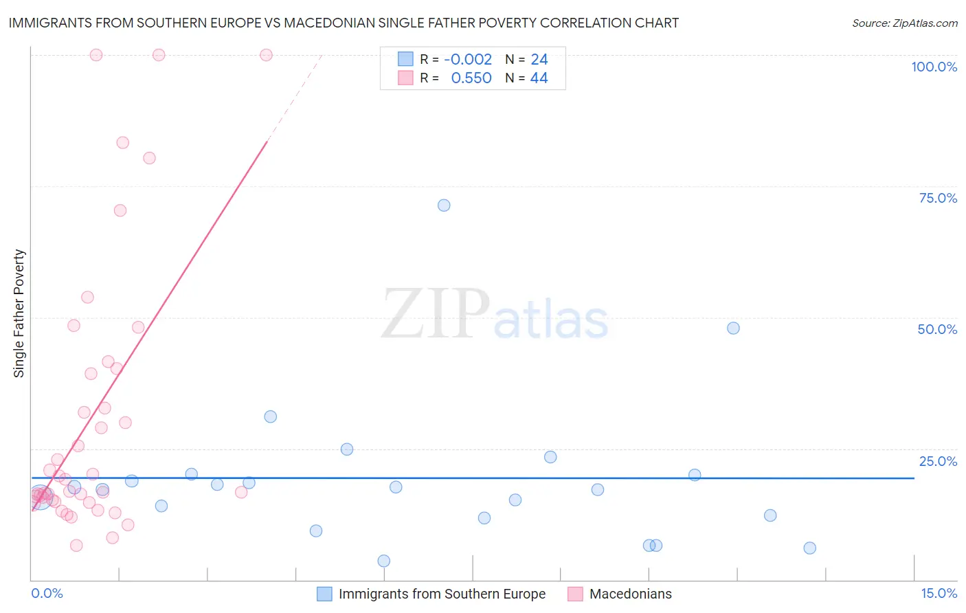 Immigrants from Southern Europe vs Macedonian Single Father Poverty