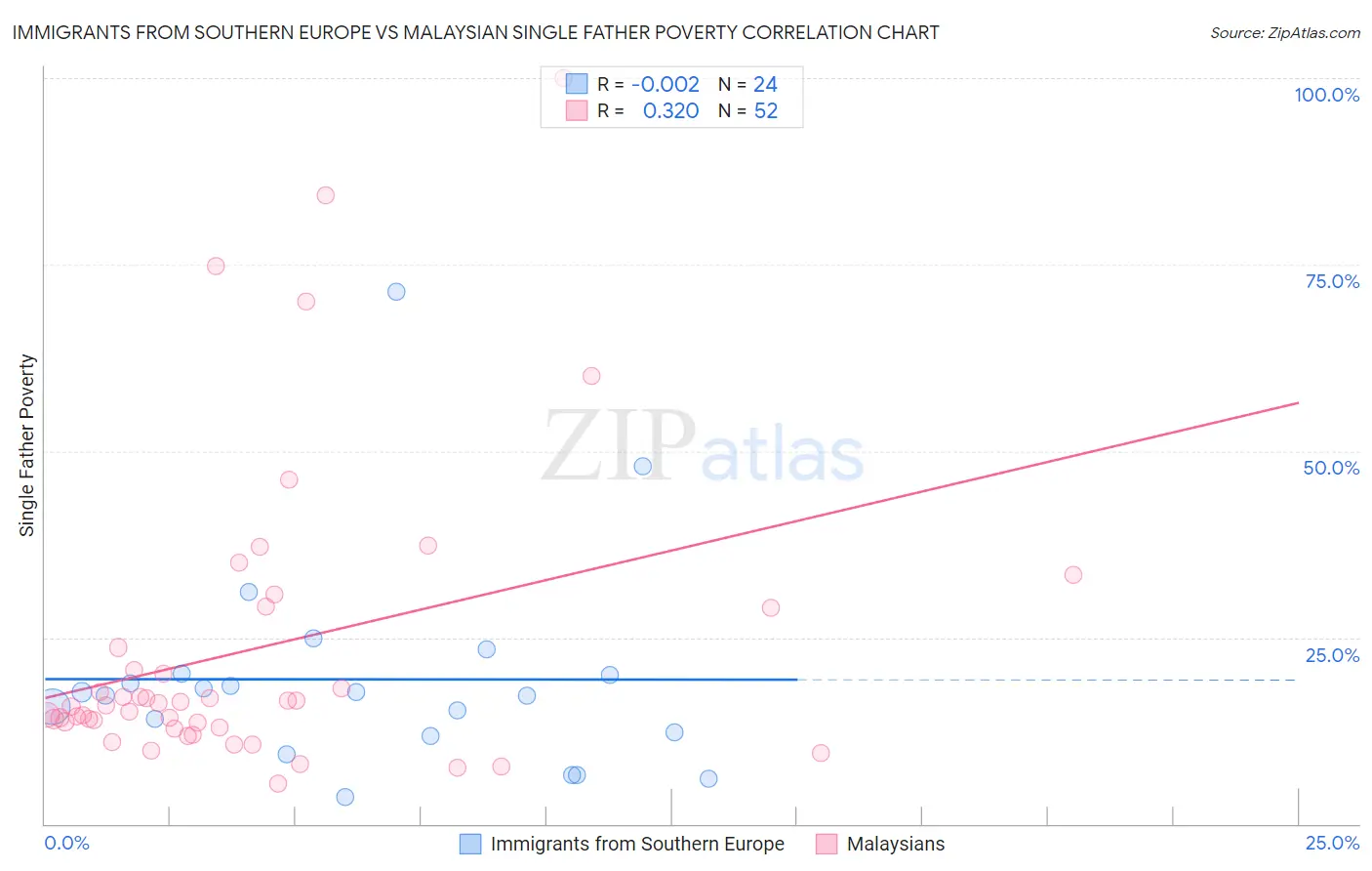 Immigrants from Southern Europe vs Malaysian Single Father Poverty