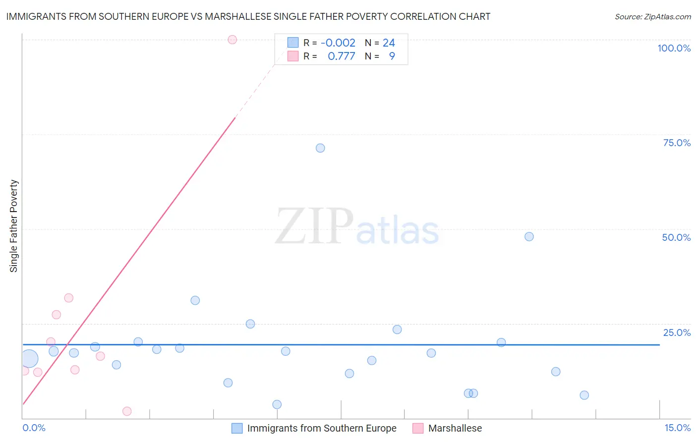 Immigrants from Southern Europe vs Marshallese Single Father Poverty