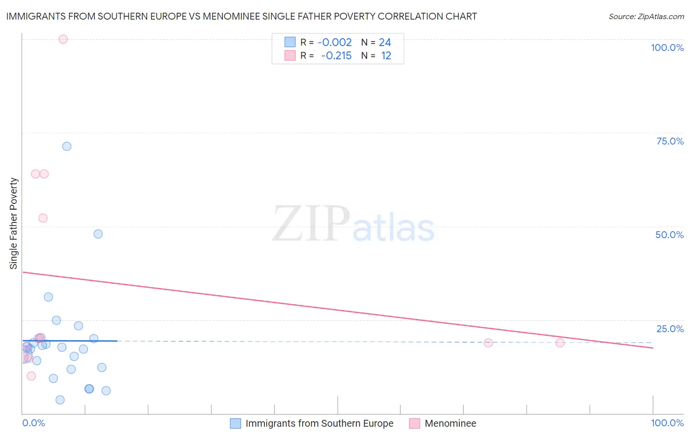 Immigrants from Southern Europe vs Menominee Single Father Poverty