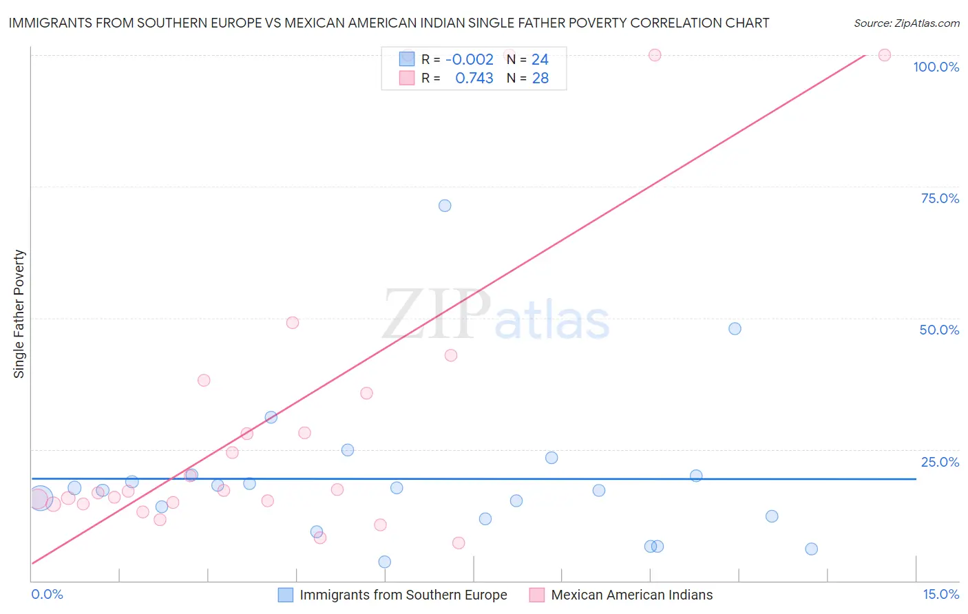 Immigrants from Southern Europe vs Mexican American Indian Single Father Poverty