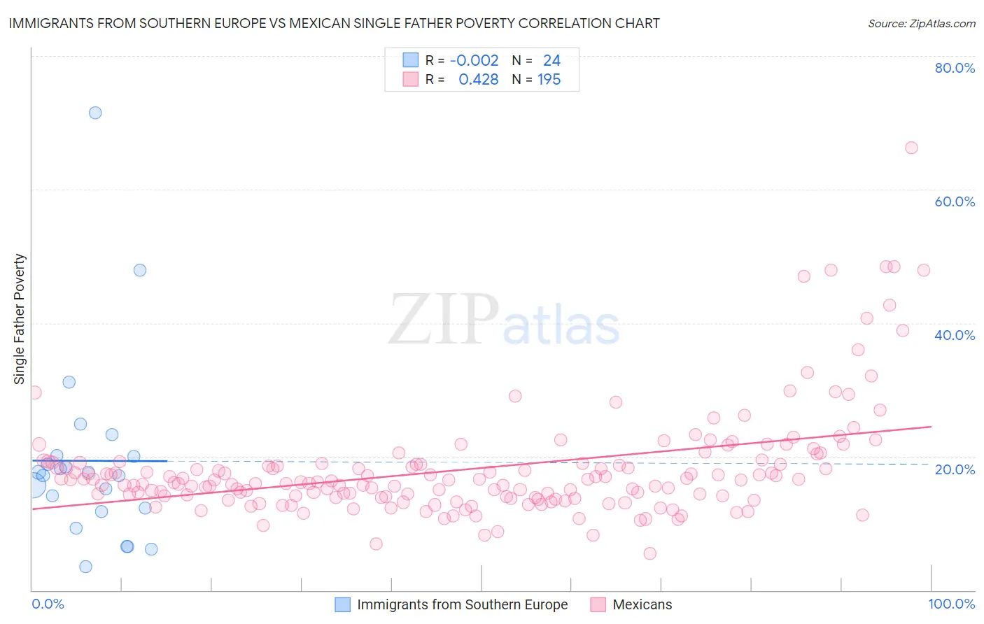 Immigrants from Southern Europe vs Mexican Single Father Poverty