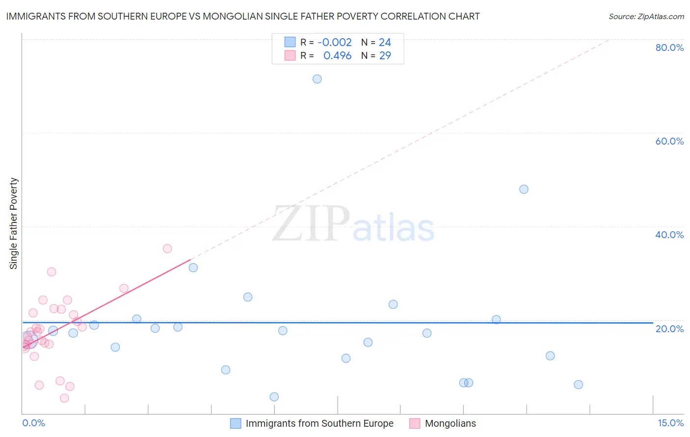 Immigrants from Southern Europe vs Mongolian Single Father Poverty