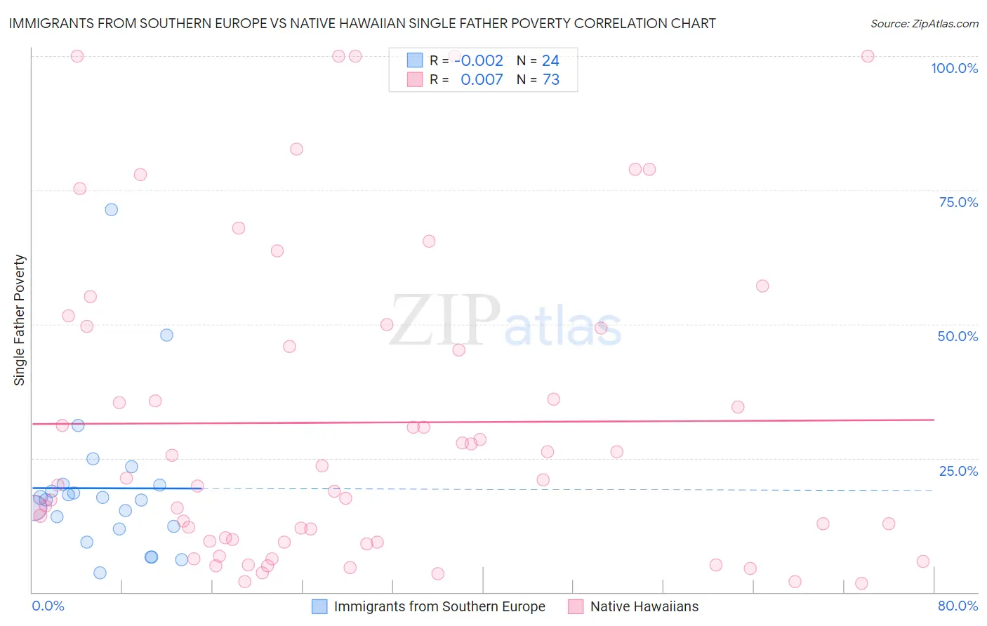 Immigrants from Southern Europe vs Native Hawaiian Single Father Poverty