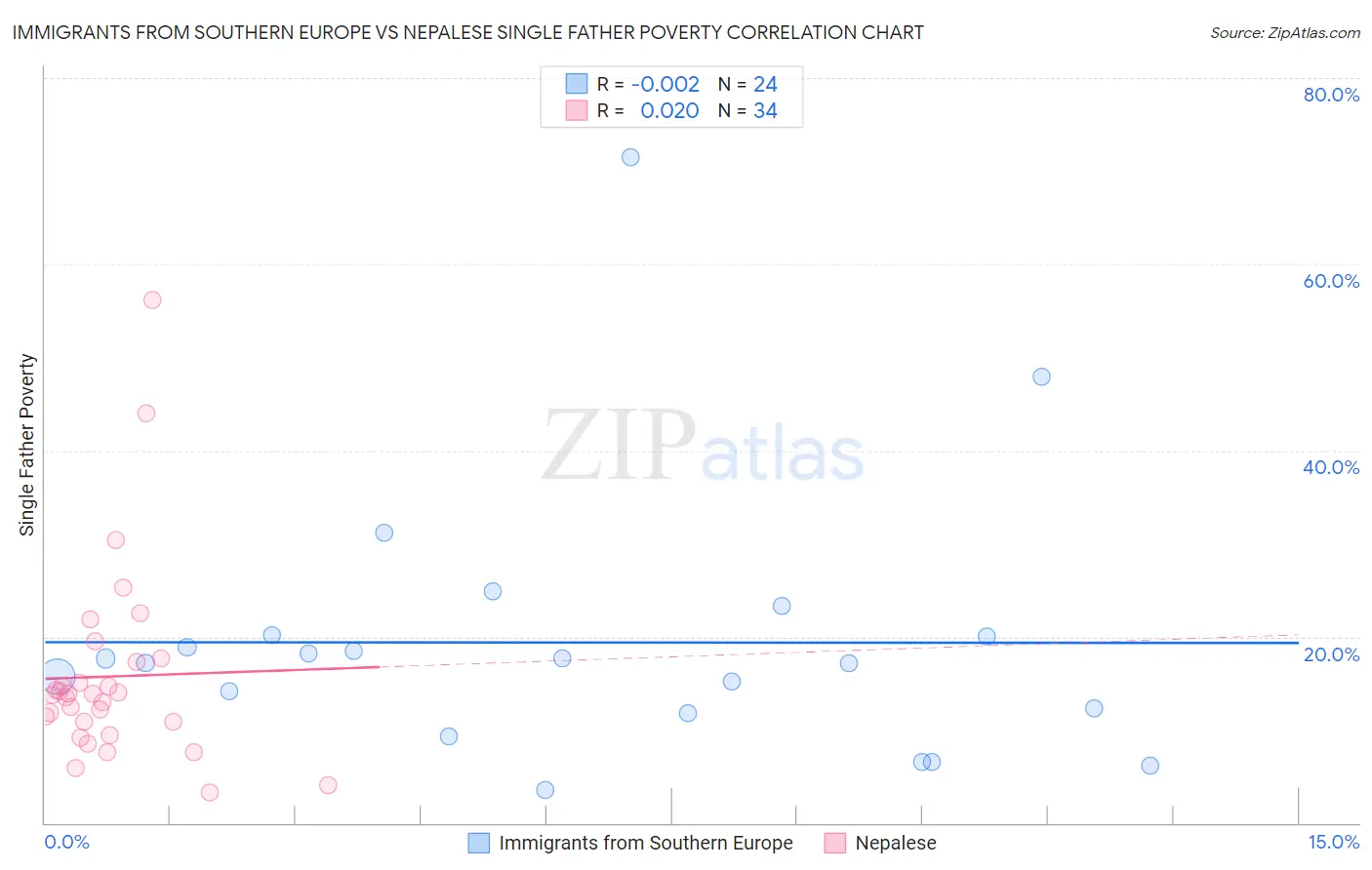 Immigrants from Southern Europe vs Nepalese Single Father Poverty