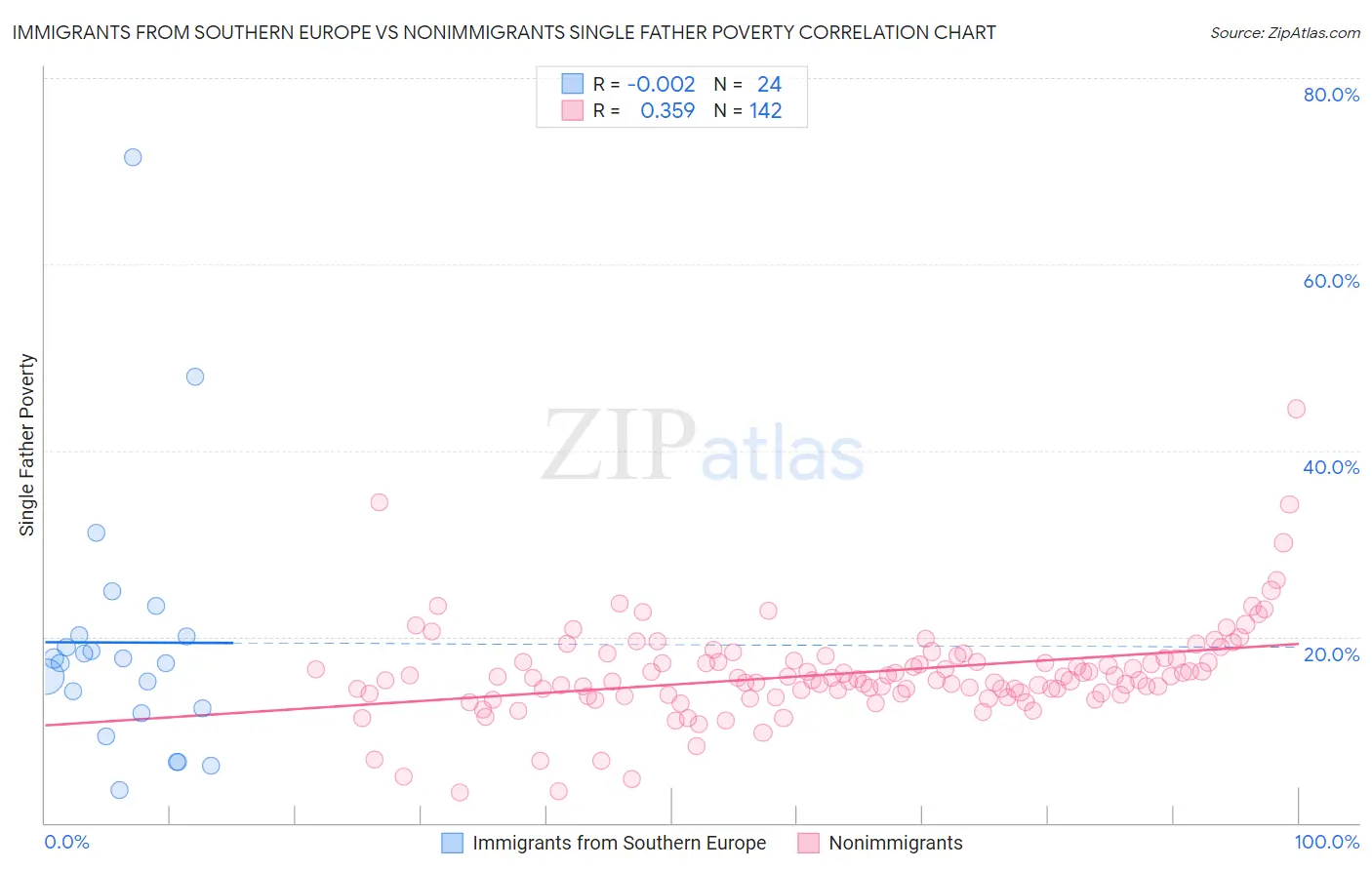 Immigrants from Southern Europe vs Nonimmigrants Single Father Poverty