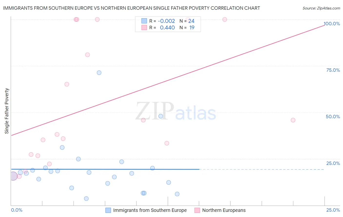 Immigrants from Southern Europe vs Northern European Single Father Poverty