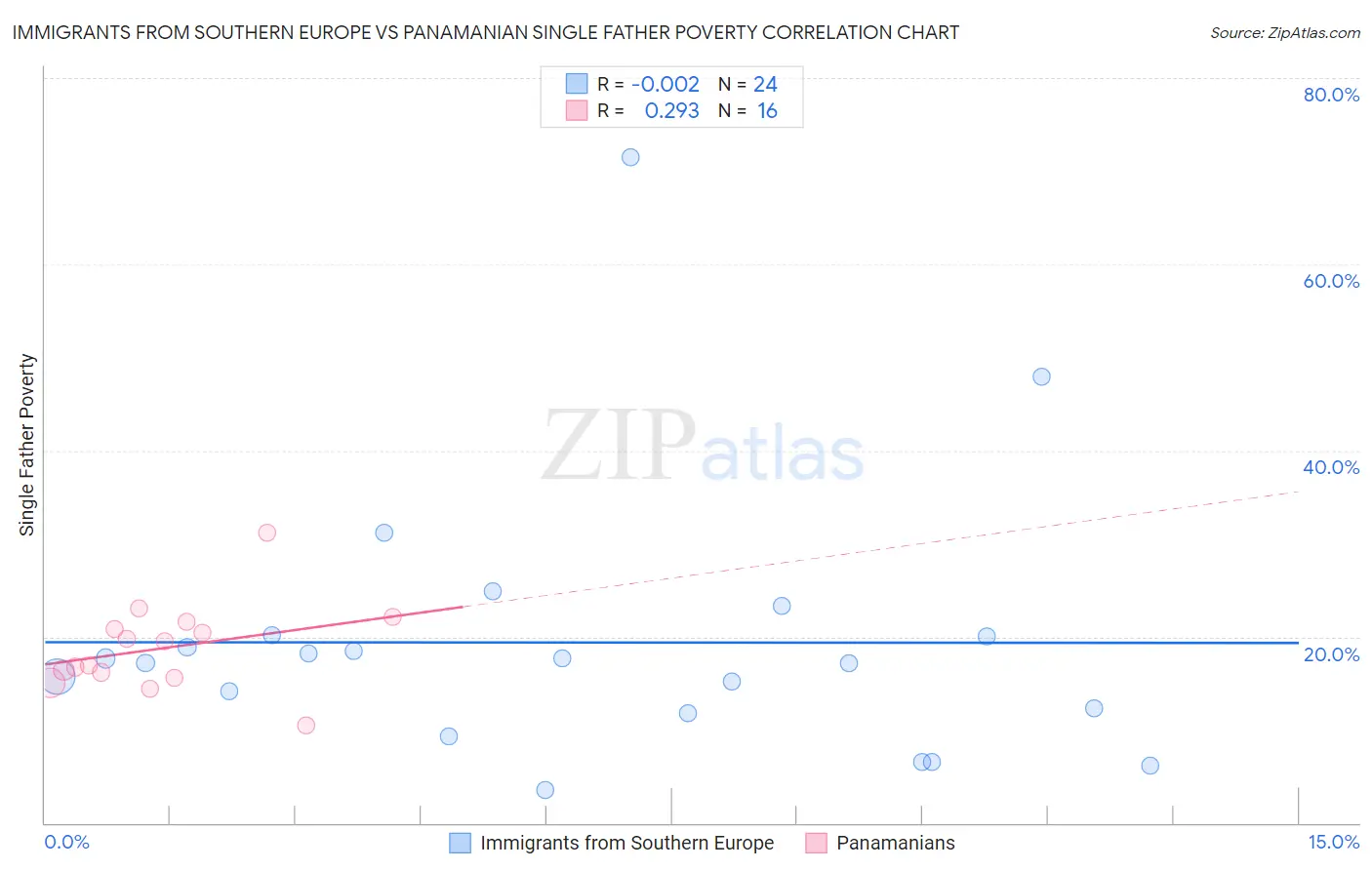 Immigrants from Southern Europe vs Panamanian Single Father Poverty