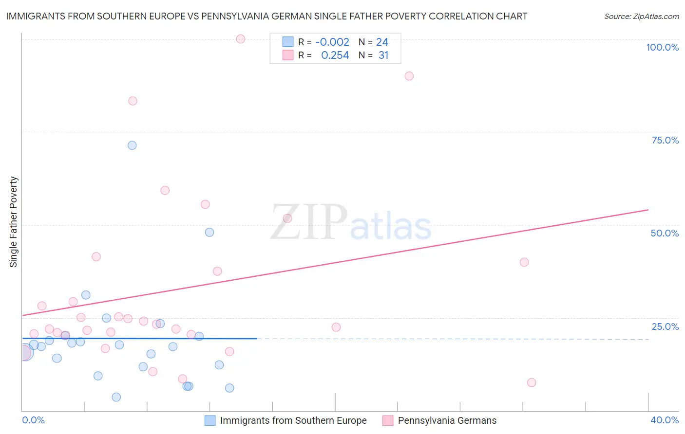 Immigrants from Southern Europe vs Pennsylvania German Single Father Poverty