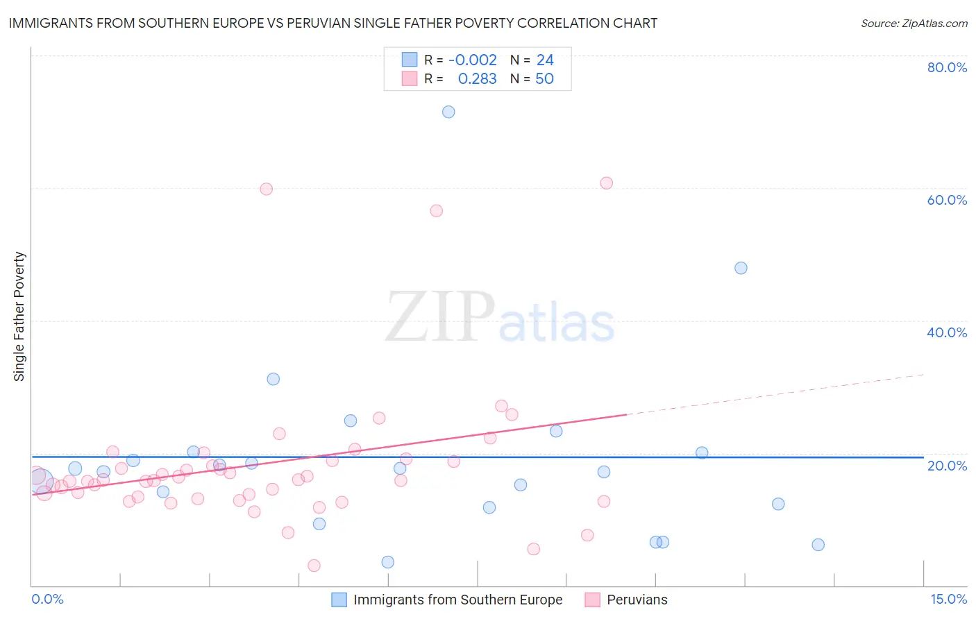 Immigrants from Southern Europe vs Peruvian Single Father Poverty