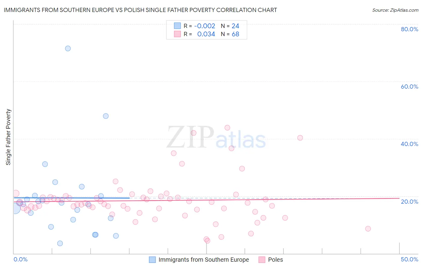 Immigrants from Southern Europe vs Polish Single Father Poverty