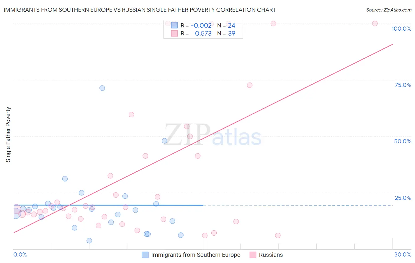 Immigrants from Southern Europe vs Russian Single Father Poverty