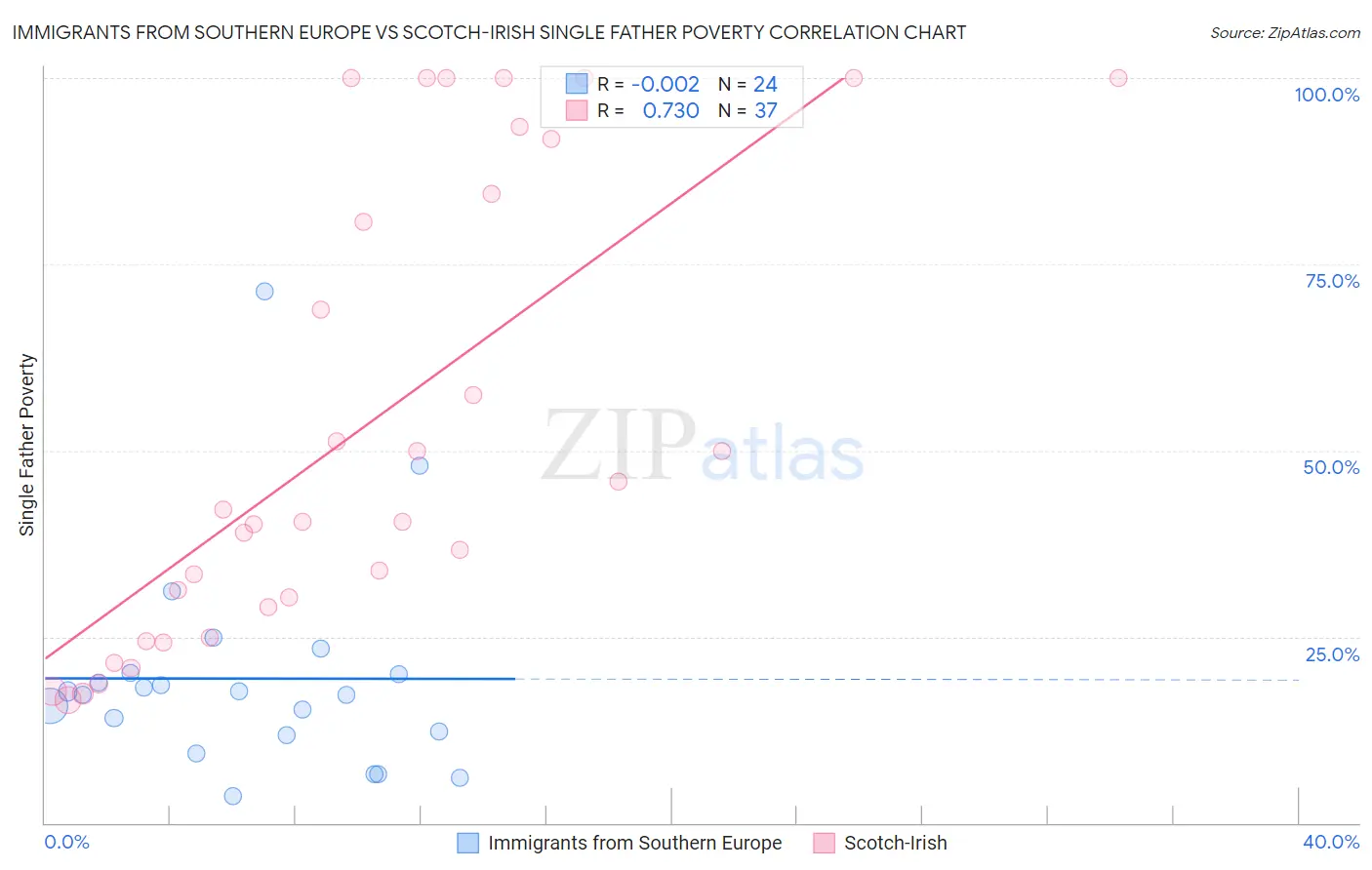 Immigrants from Southern Europe vs Scotch-Irish Single Father Poverty