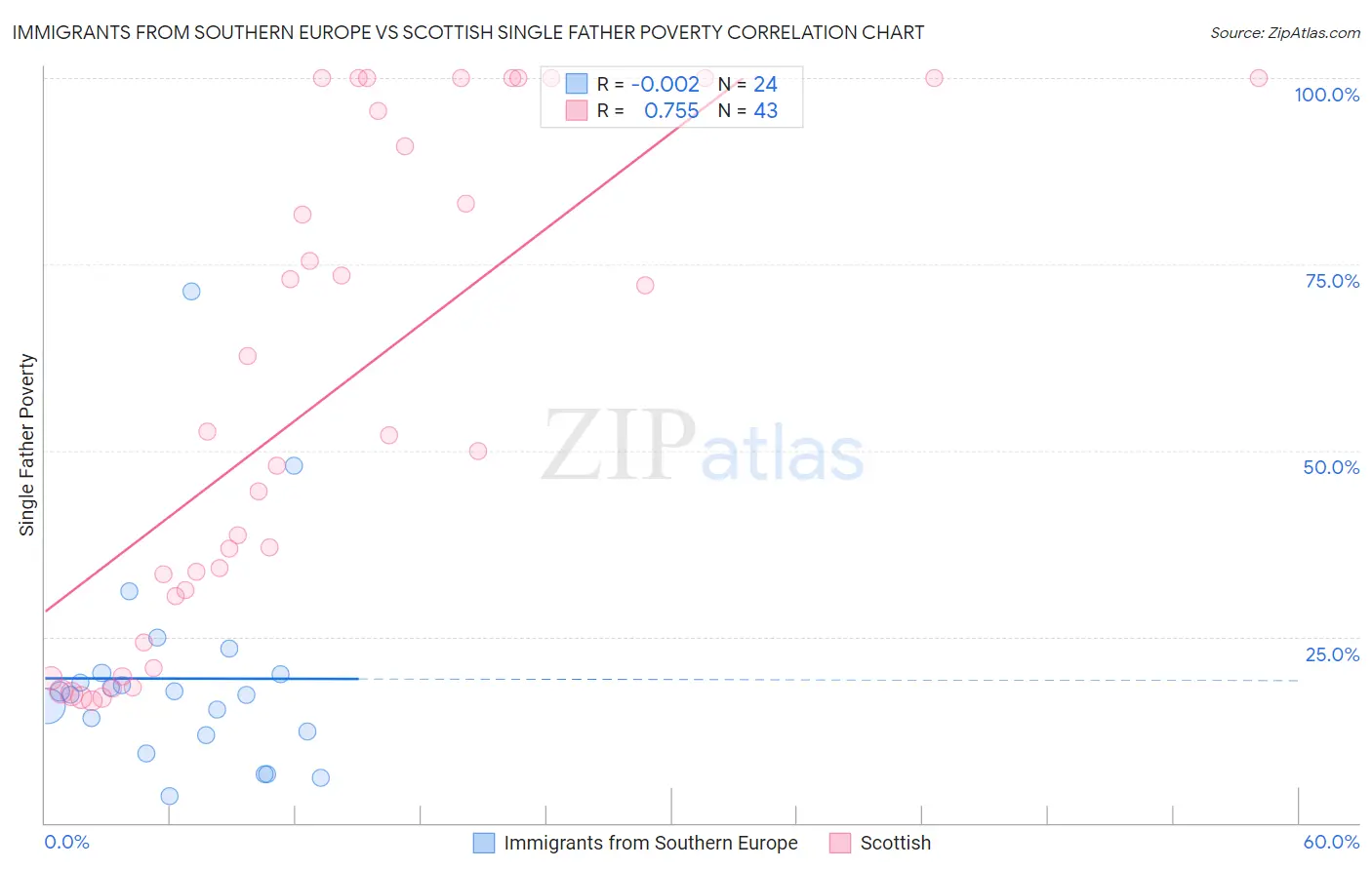 Immigrants from Southern Europe vs Scottish Single Father Poverty