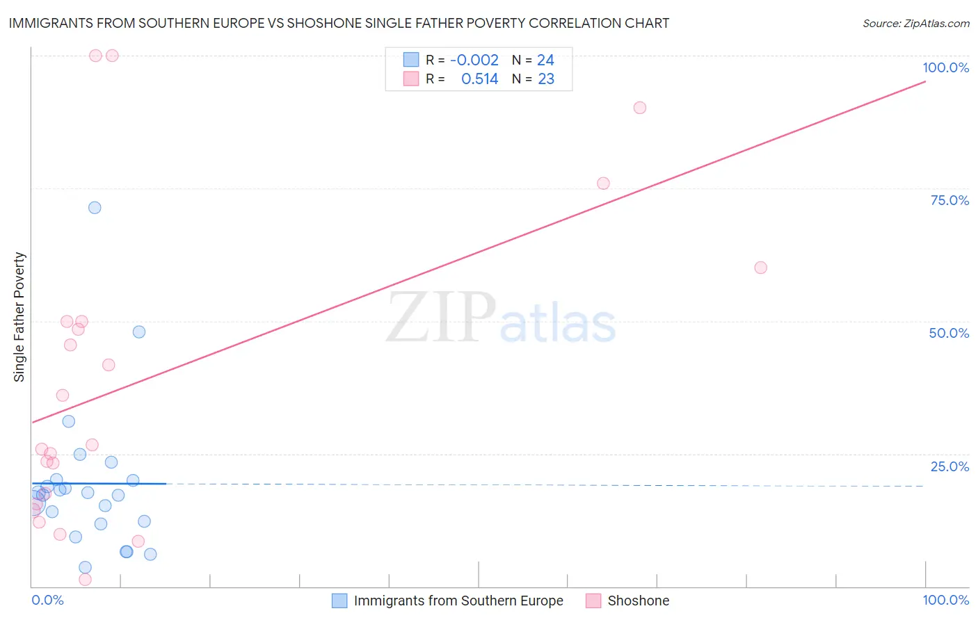 Immigrants from Southern Europe vs Shoshone Single Father Poverty
