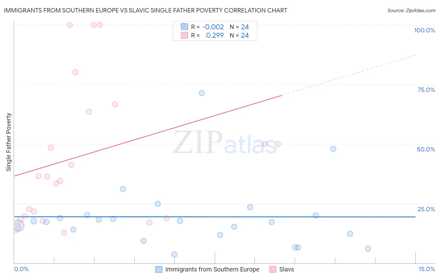 Immigrants from Southern Europe vs Slavic Single Father Poverty